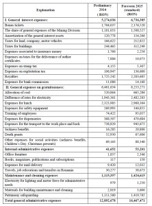 Budget of general adminsitrative expenses of the Mine of Lupeni