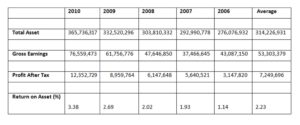 Average Financial Performance of Microfinance Banks (2006- 2010)