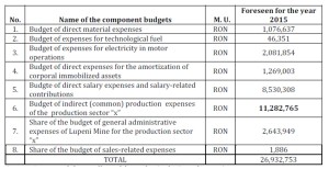 Centralized budget of production expenses of the production sector “x”, for the year 2015