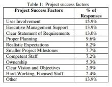 Project Success Factors 