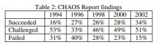  CHAOS Report findings 