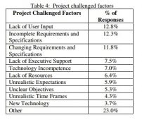  Project challenged factors 