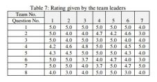 Rating given by the team leaders 