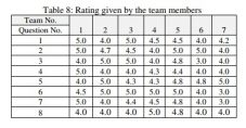 Rating given by the team members 