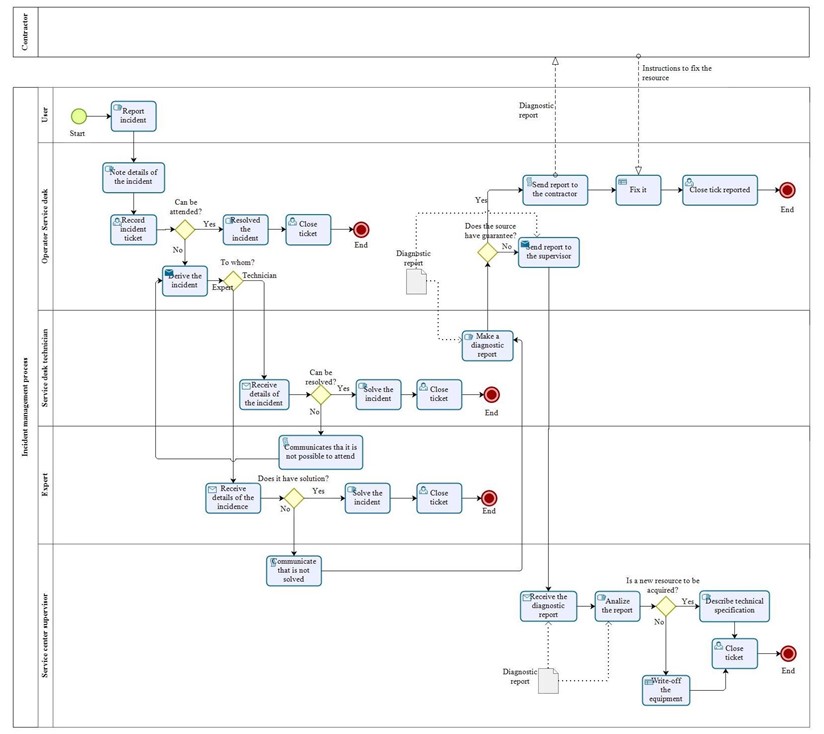 pdf guГ­a bizagi modeler