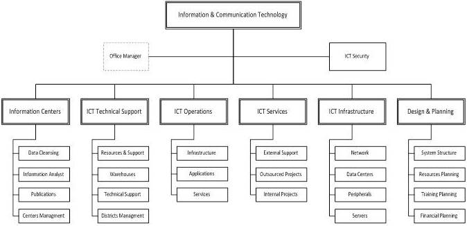 Egypt Post Success Story: Distinguished Services Made Possible with ICT